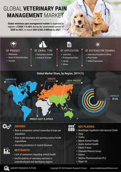 Veterinary Pain Management Market