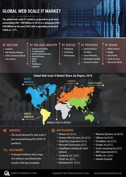 Web scale IT Market