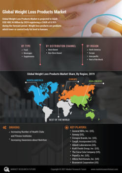 Weight Loss Ingredients Market