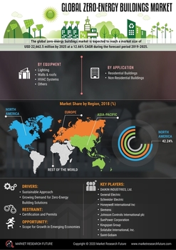 Zero-energy Buildings Market