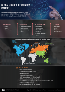 Zig Bee Automation Market