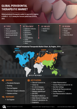 Periodontal Therapeutic Market