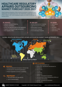 Healthcare Regulatory Affairs Outsourcing Market