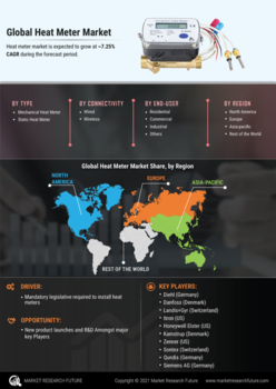 Heat Meter Market