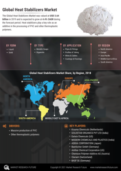 Heat Stabilizers Market