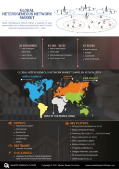 Heterogeneous Network Market