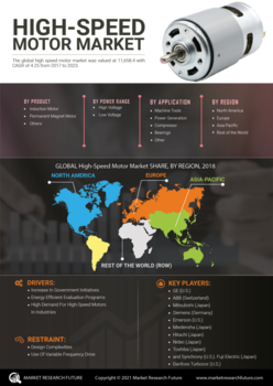 High-Speed Motor Market