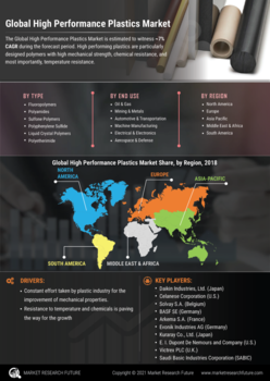 High Performance Plastics Market