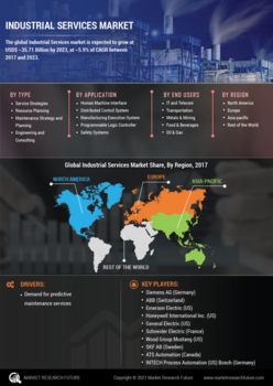 Industrial Services Market