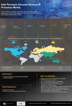 India Perimeter Intrusion Detection Prevention Market