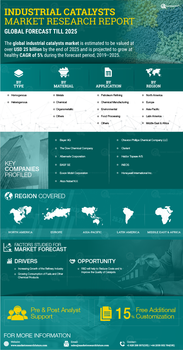 Industrial Catalysts Market