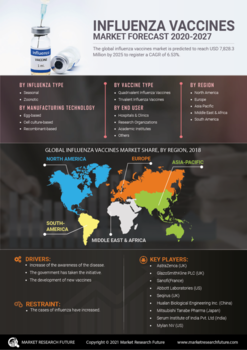 Influenza Vaccination Market