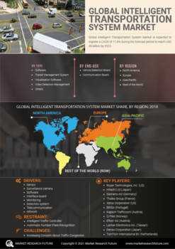 Intelligent Transportation System Market