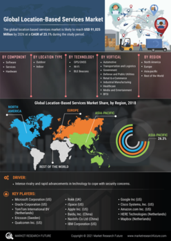 Location Based Service Market