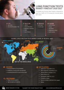 Lung Function Tests Market