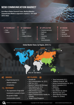 M2M Communication Market