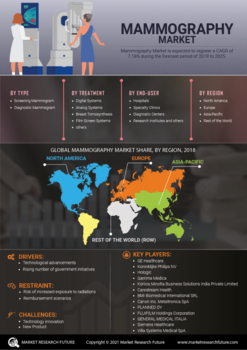 Mammography Market