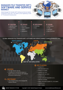 Managed File Transfer Software Service Market