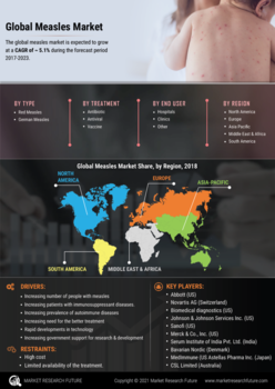 Measles Market