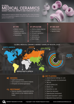 Medical Ceramics Market