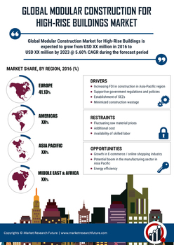 Modular Construction High Rise Buildings Market