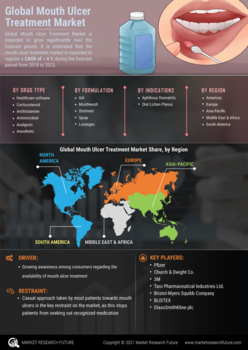 Mouth Ulcer Treatment Market