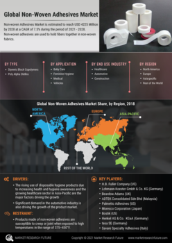 Non-Woven Adhesive Market