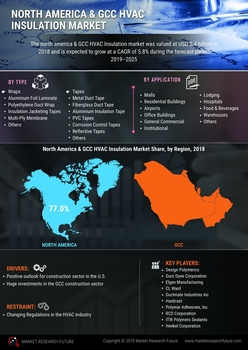 North America & GCC HVAC Insulation Market