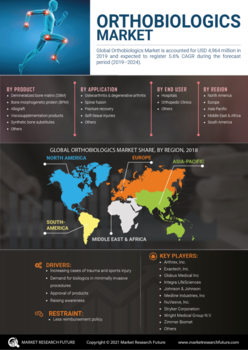 Orthobiologics Market