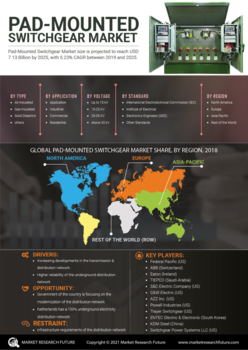 Pad-mounted Switchgear Market