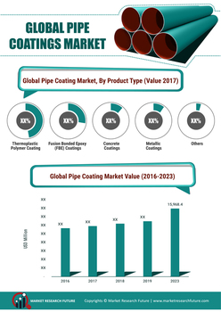 Pipe Coatings Market