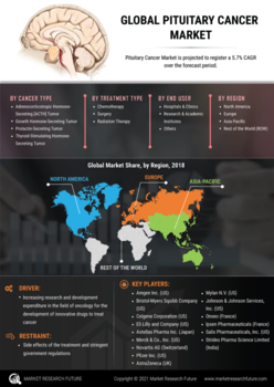 Pituitary Cancer Market