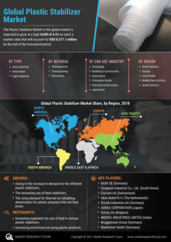 Plastic Stabilizer Market