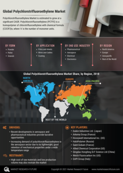 Polychlorotrifluoroethylene Market