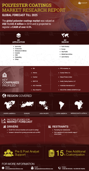 Polyester Coatings Market