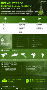 Polyglycerol Market