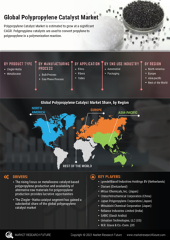 Polypropylene Catalyst Market