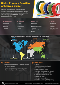 Pressure Sensitive Adhesives Market