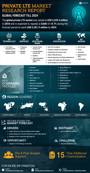 Private LTE Market