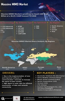 Massive MIMO Market