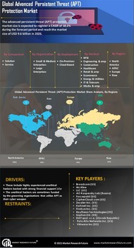 Advanced Persistent Threat Protection Market