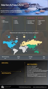 Dairy By Products Market