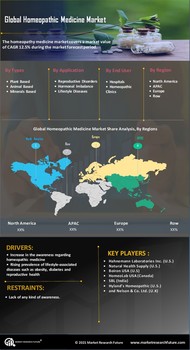 Homeopathic Medicine Market