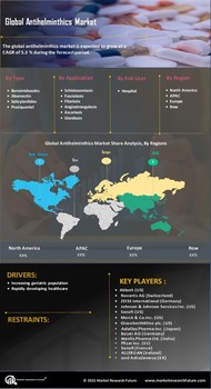 Antihelminthics Market