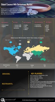 Coconut Milk Derivatives Market
