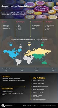Allergen free food products market