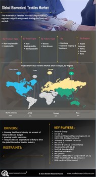 Biomedical Textiles Market