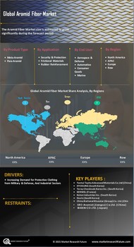 Aramid Fiber Market