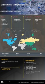 Defoaming Coating Additives Market