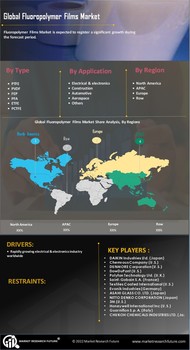 Fluoropolymer Films Market